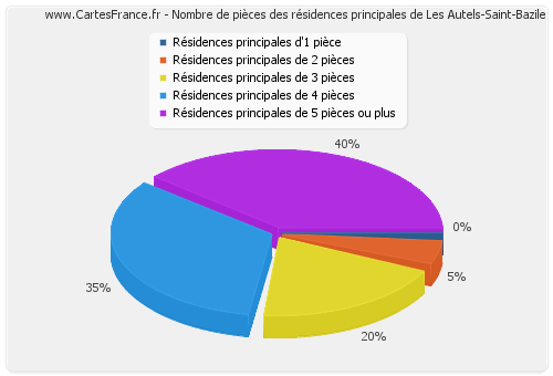 Nombre de pièces des résidences principales de Les Autels-Saint-Bazile